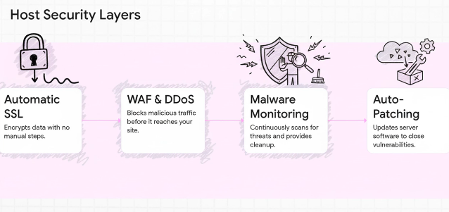 Web hosting security is paramount